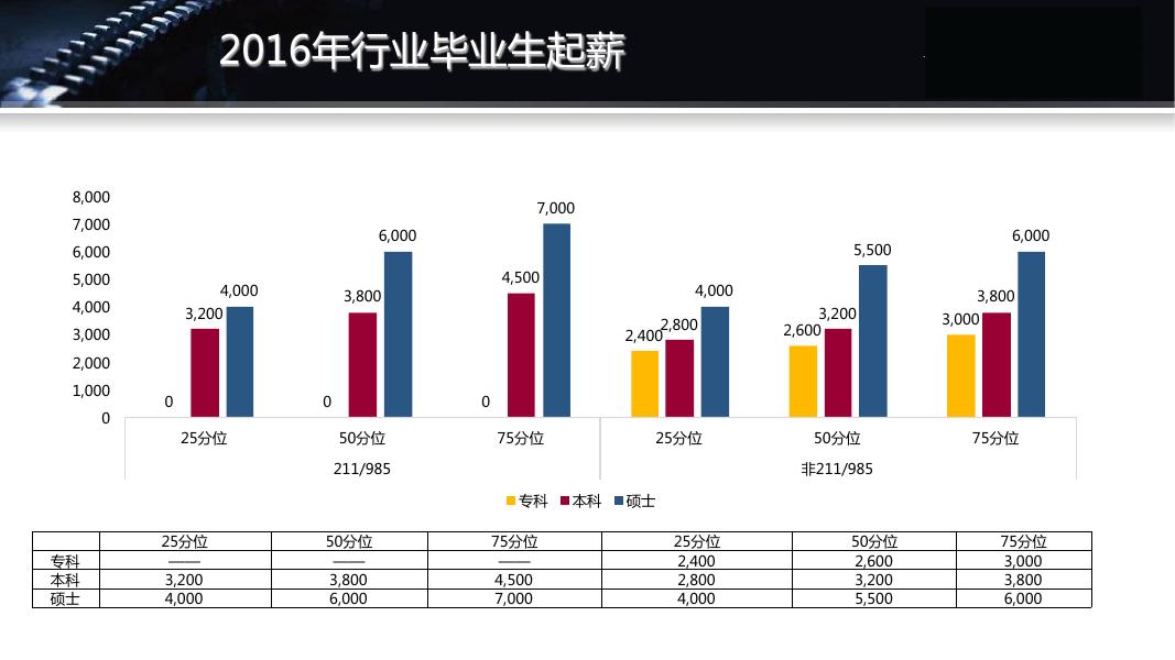 2016-2017年机械加工行业薪酬调研_第8页