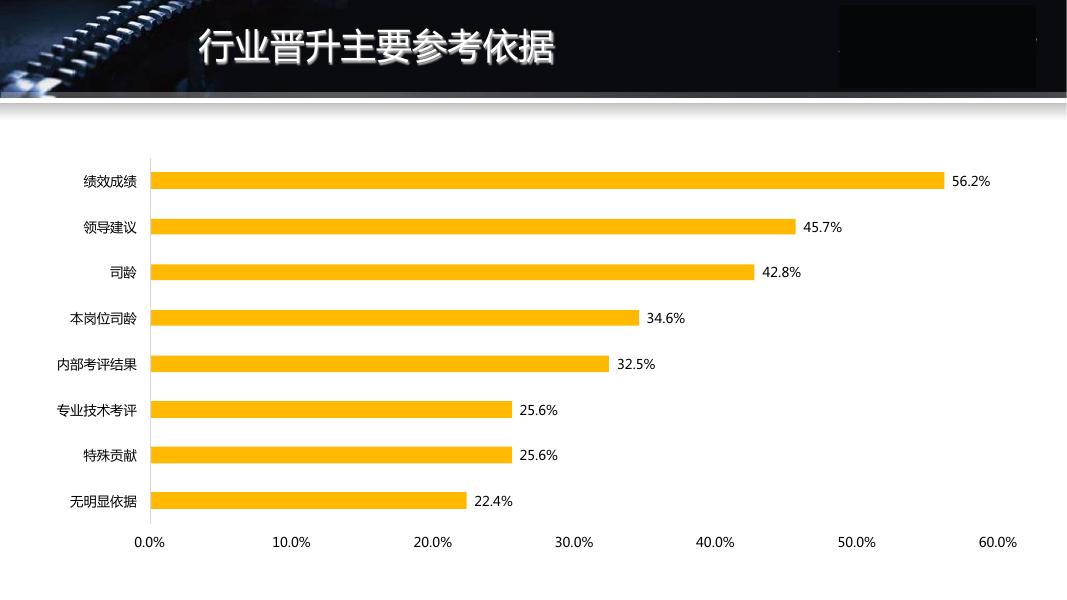 2016-2017年机械加工行业薪酬调研_第9页