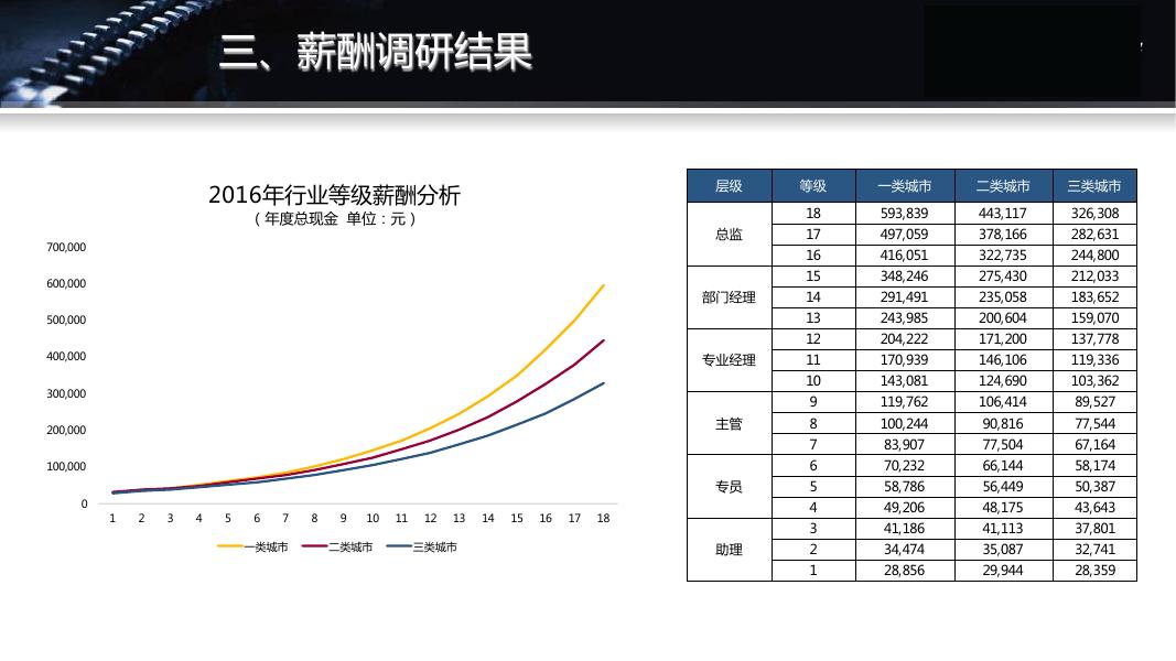 2016-2017年机械加工行业薪酬调研_第10页