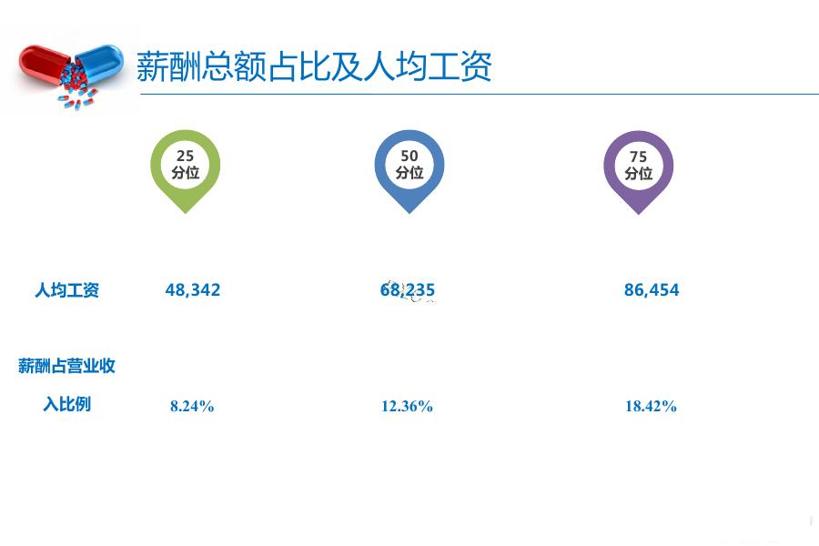 2016-2017年生物制药行业薪酬_第6页