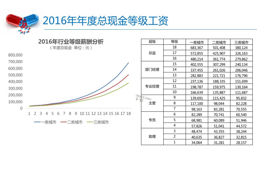 2016-2017年生物制药行业薪酬_第7页