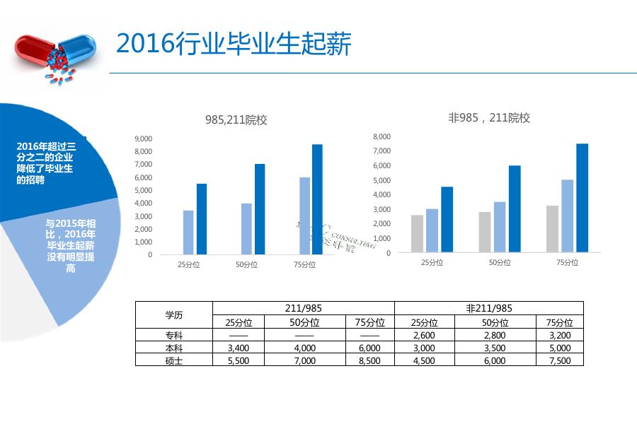 2016-2017年生物制药行业薪酬_第8页