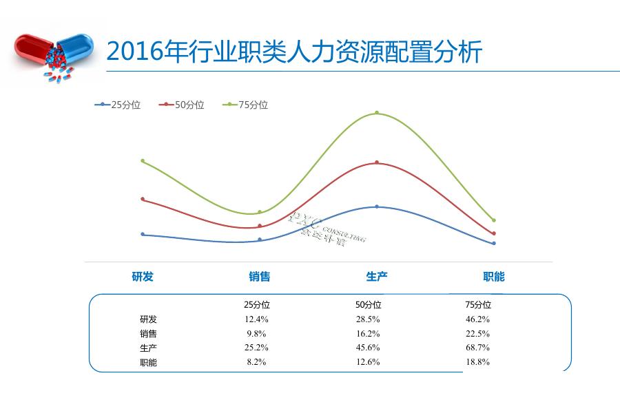 2016-2017年生物制药行业薪酬_第9页