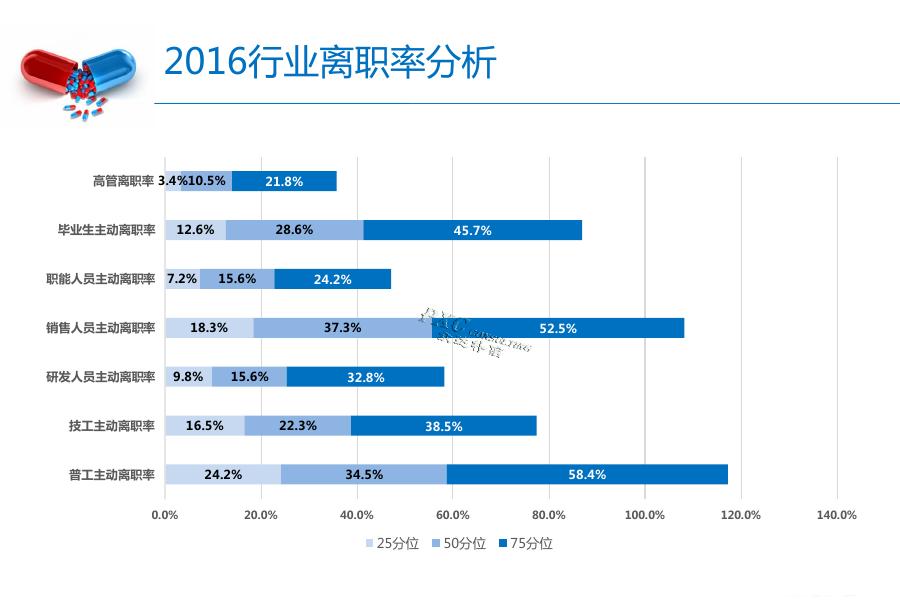 2016-2017年生物制药行业薪酬_第10页