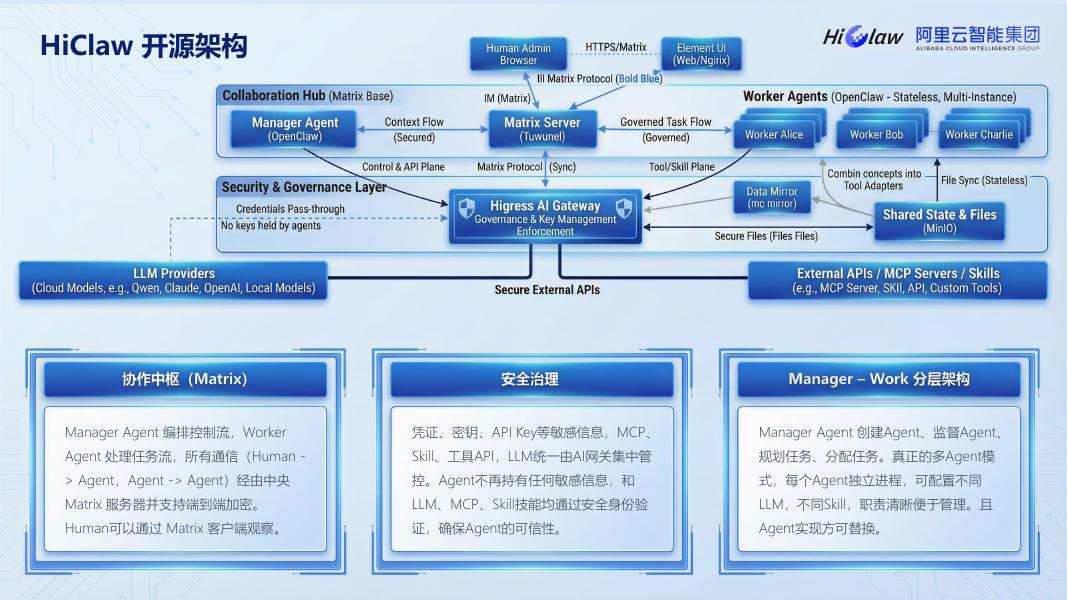 阿里云：HiClaw-企业级多Agent协作&Harness落地解决方案_第7页