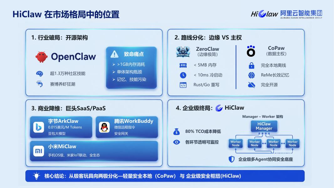 阿里云：HiClaw-企业级多Agent协作&Harness落地解决方案_第9页