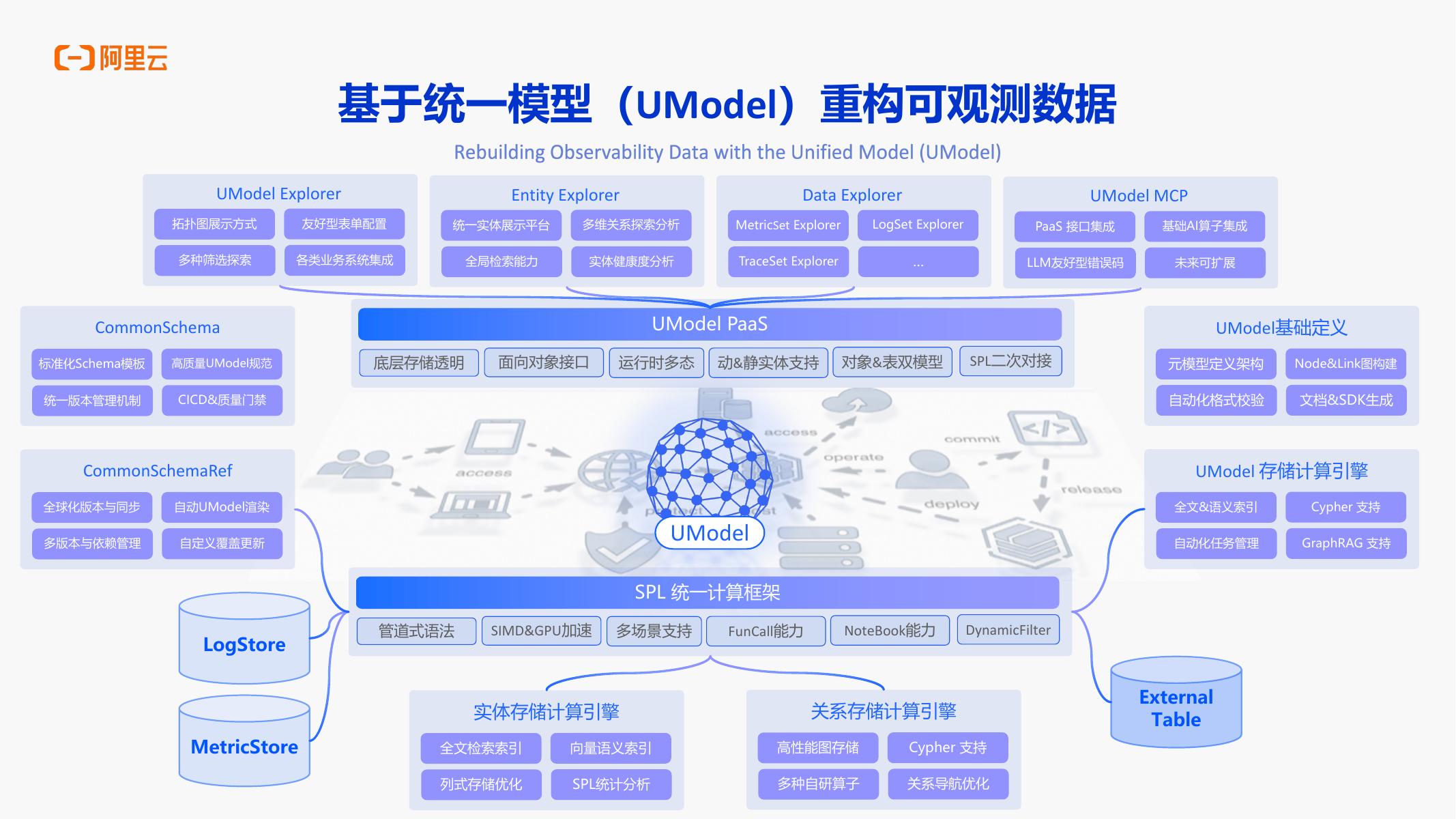 阿里云：UModel：构建 AI 时代的可观测模型_第6页