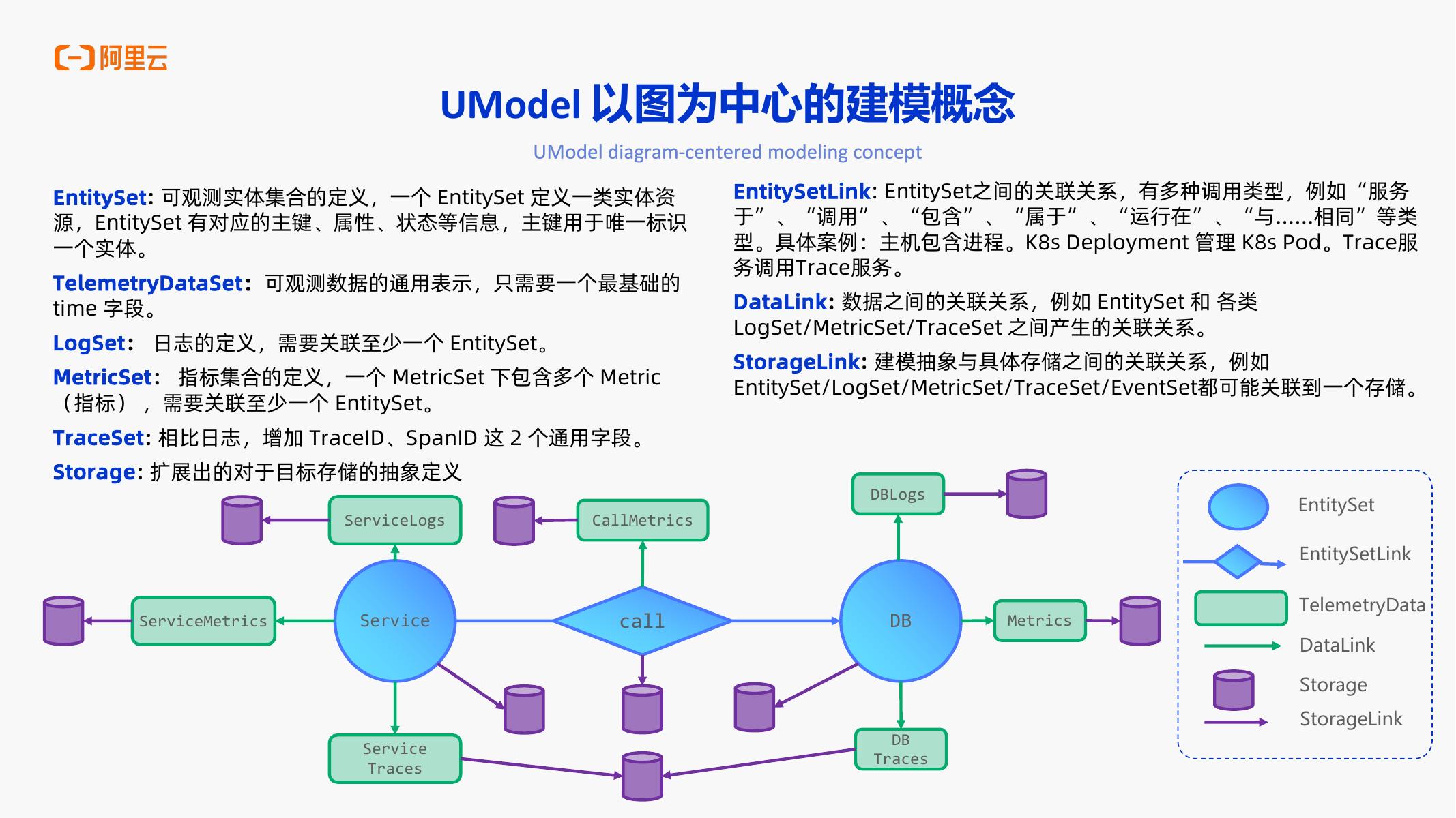 阿里云：UModel：构建 AI 时代的可观测模型_第9页