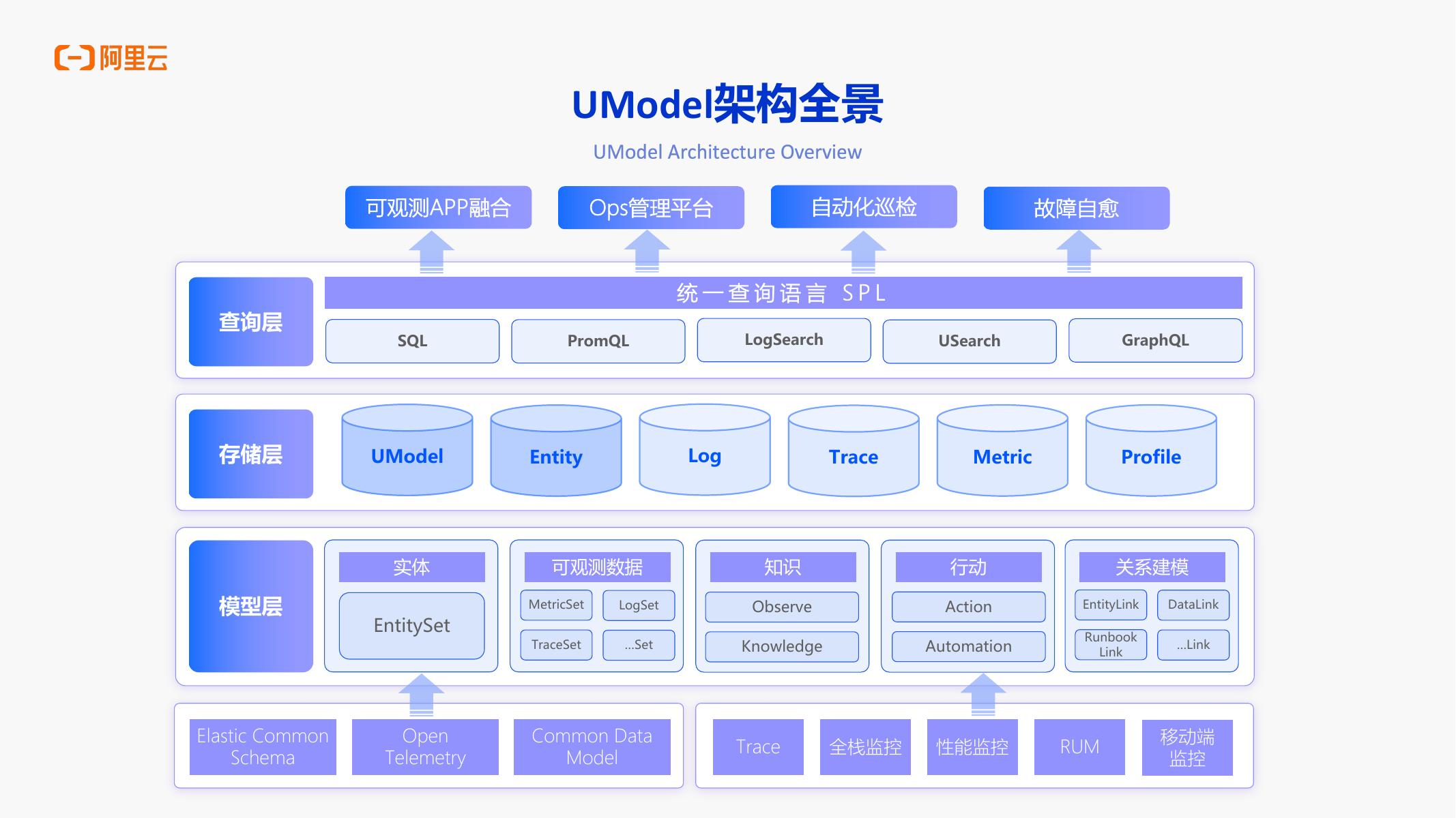 阿里云：UModel：构建 AI 时代的可观测模型_第10页