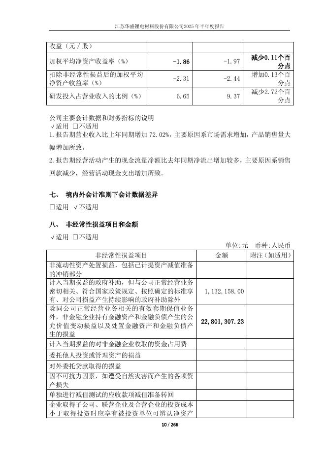 688353-华盛锂电：江苏华盛锂电材料股份有限公司2025年半年度报告(更正后)_第10页