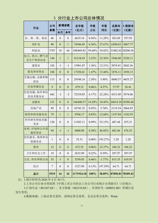 中国上市公司协会：中上协统计月报2026年4月_第6页
