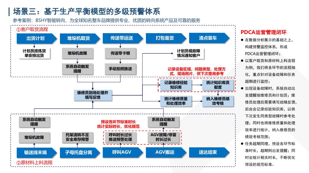 帆软：制造企业不同生命周期数据诉求与数字化解决方案_第10页