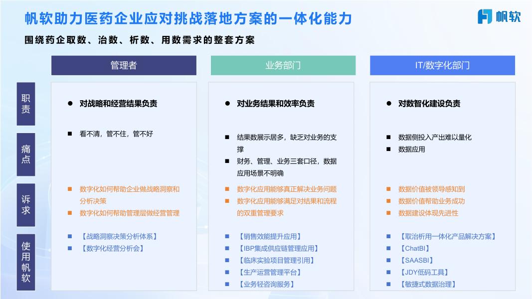 帆软一体化方案 助力药企数据整合与洞察_第7页