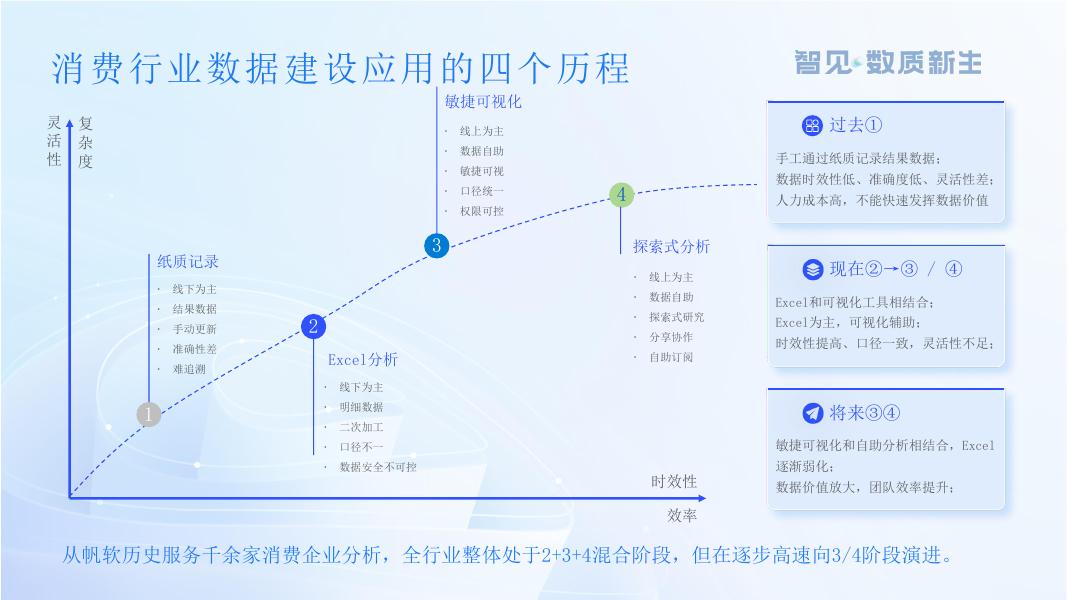 帆软敏捷数字化 赋能消费企业韧性增长_第9页