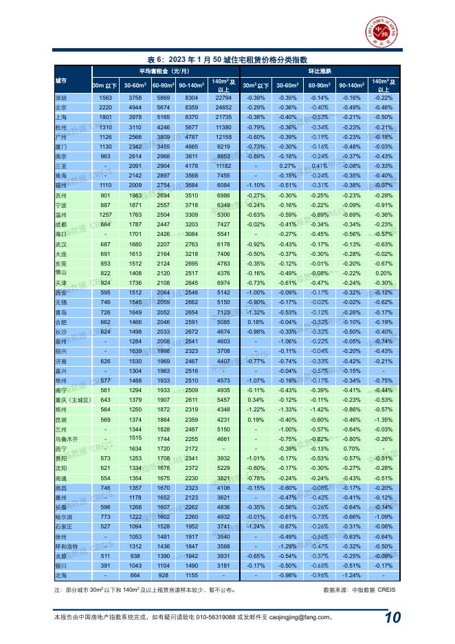 中指：中国房地产指数系统百城价格指数报告（2023年1月）_第10页