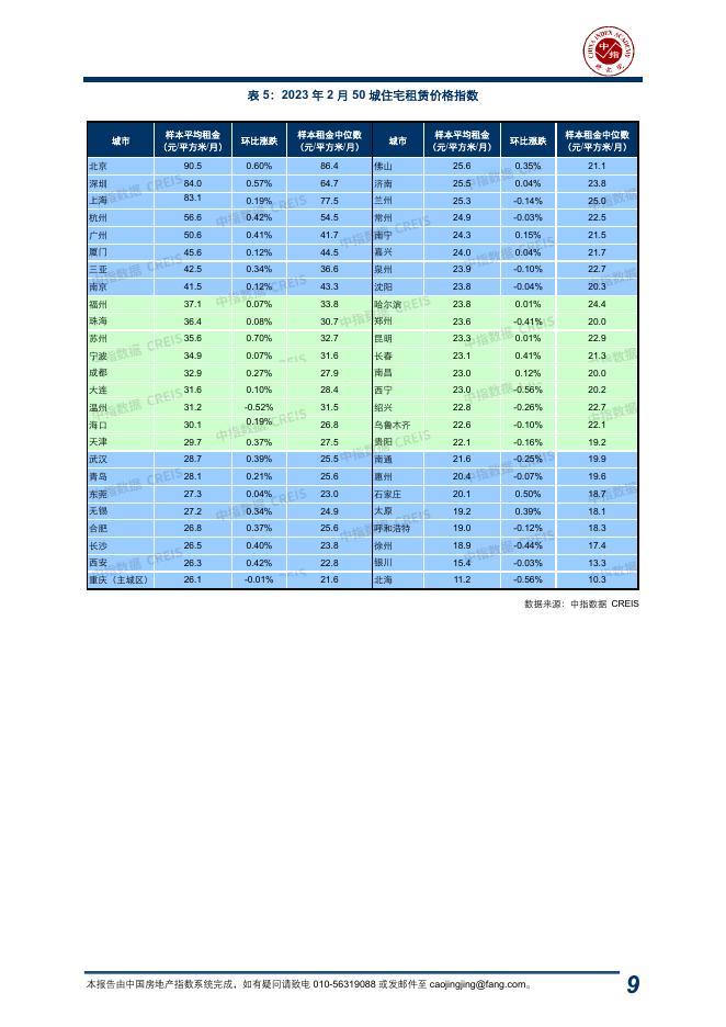 中指：中国房地产指数系统百城价格指数报告（2023年2月）_第9页