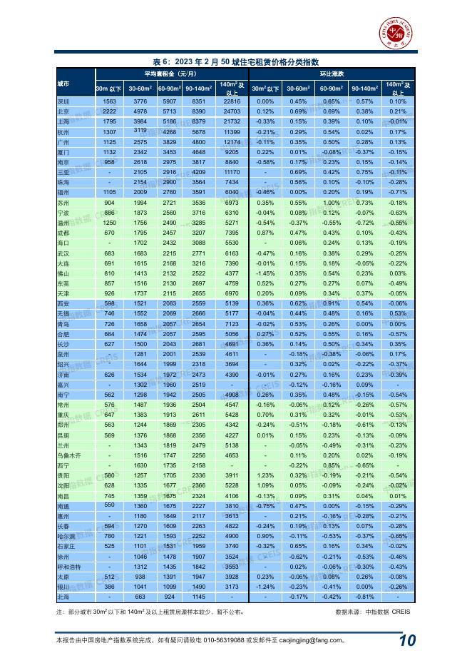 中指：中国房地产指数系统百城价格指数报告（2023年2月）_第10页