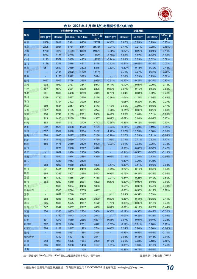 中指：中国房地产指数系统百城价格指数报告（2023年4月）_第10页