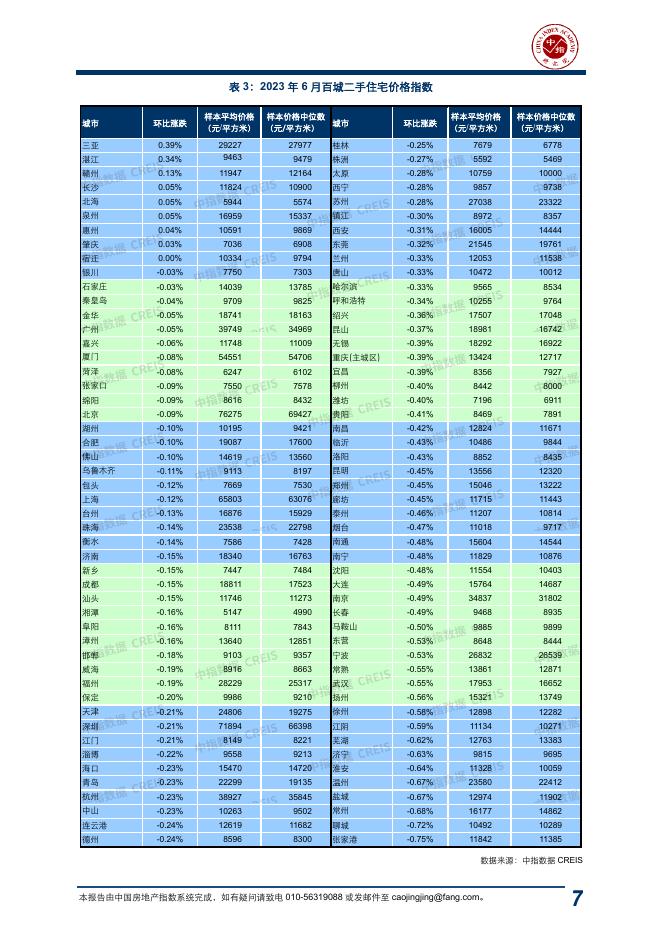 中指：中国房地产指数系统百城价格指数报告（2023年6月）_第7页