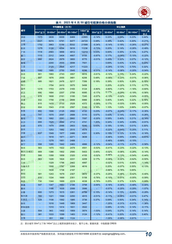 中指：中国房地产指数系统百城价格指数报告（2023年6月）_第10页