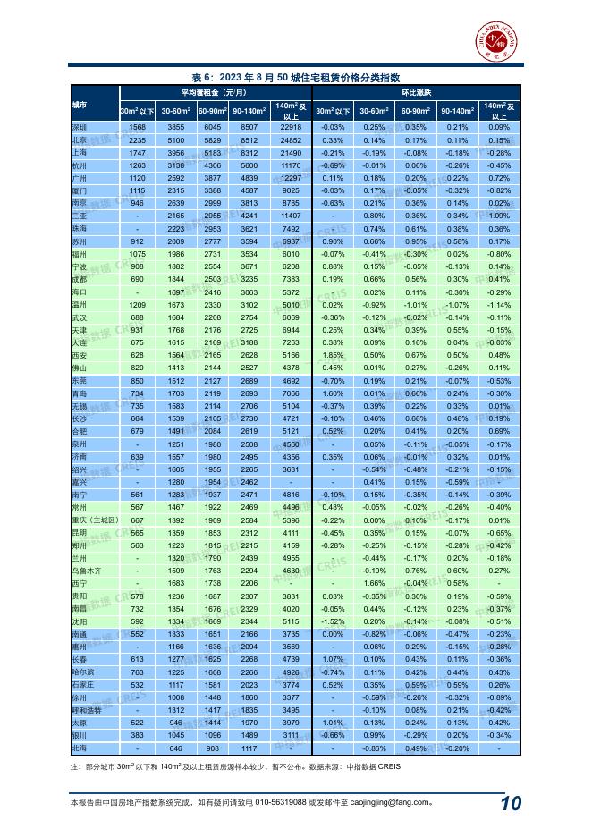 中指：中国房地产指数系统百城价格指数报告（2023年8月）_第10页