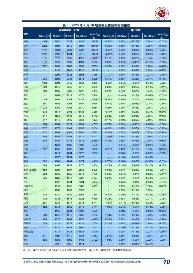 中指：中国房地产指数系统百城价格指数报告（2023年7月）_第10页