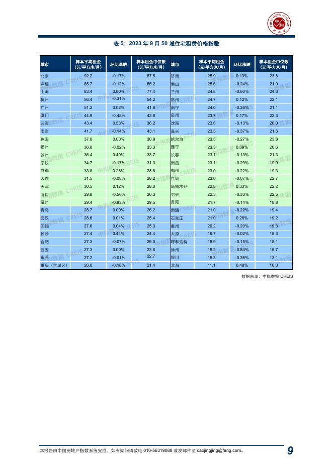 中指：中国房地产指数系统百城价格指数报告（2023年9月）_第9页