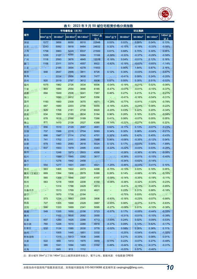 中指：中国房地产指数系统百城价格指数报告（2023年9月）_第10页