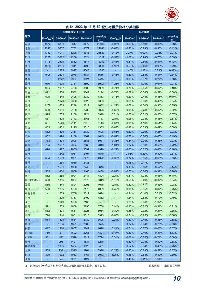 中指：中国房地产指数系统百城价格指数报告（2023年11月）_第10页