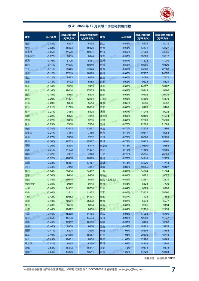 中指：中国房地产指数系统百城价格指数报告（2023年12月）_第7页