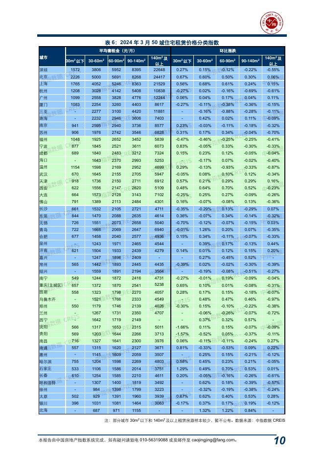 中指：中国房地产指数系统百城价格指数报告（2024年3月）_第10页
