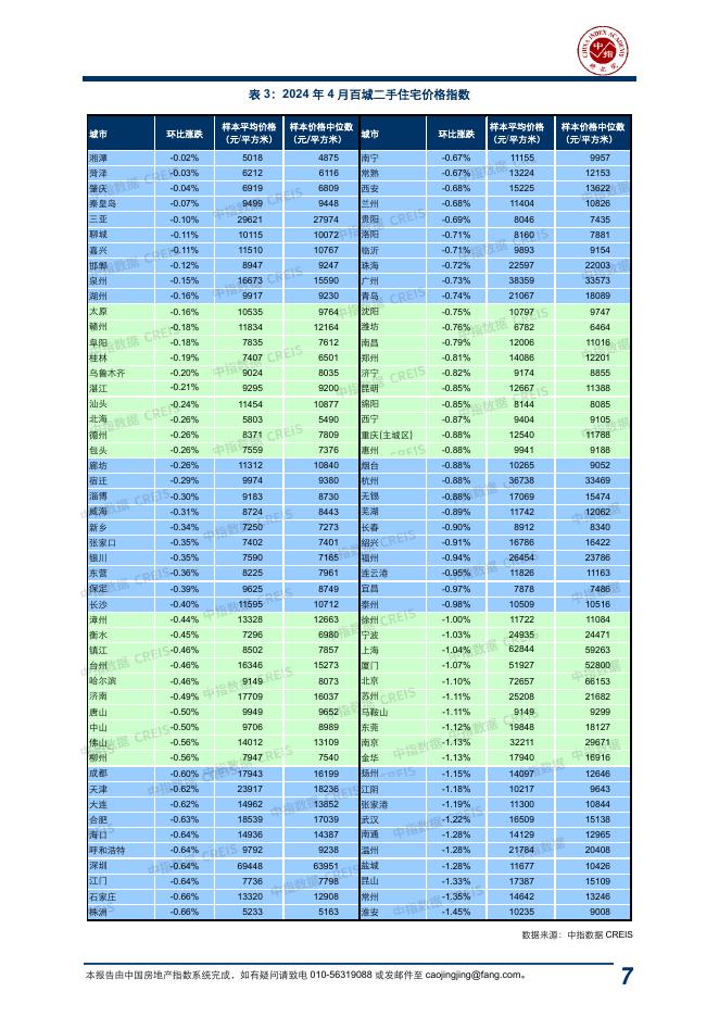 中指：中国房地产指数系统百城价格指数报告（2024年4月）_第7页
