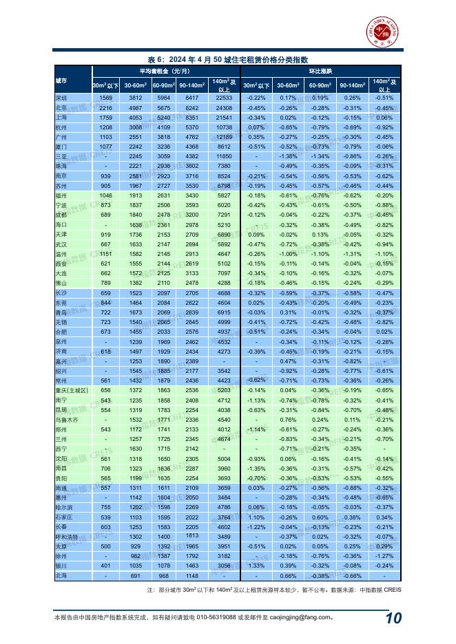 中指：中国房地产指数系统百城价格指数报告（2024年4月）_第10页