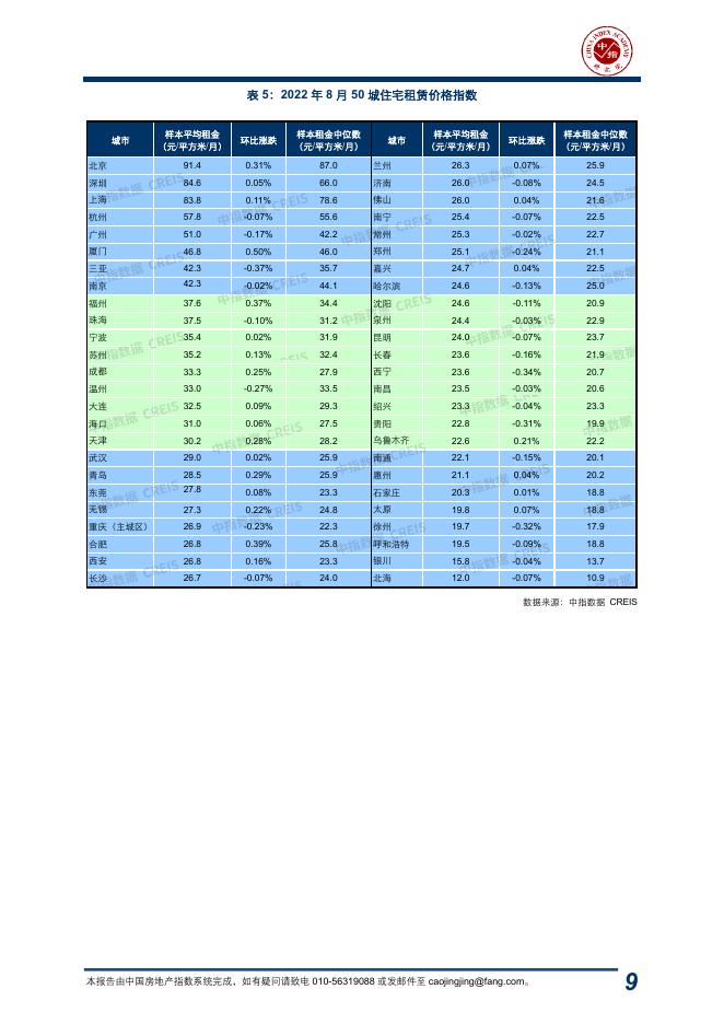 中指：中国房地产指数系统百城价格指数报告（2022年8月）_第9页
