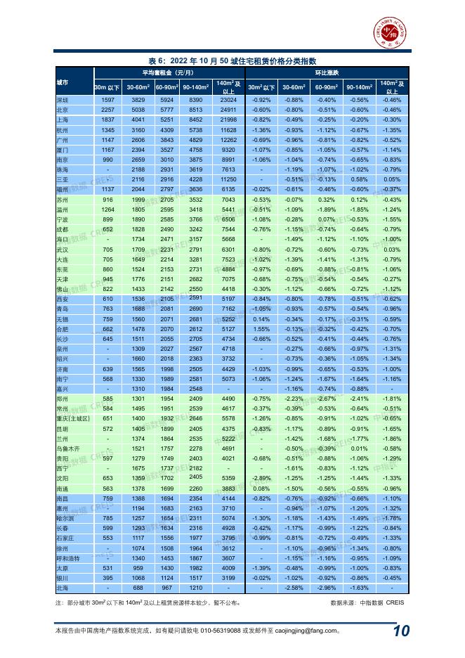 中指：中国房地产指数系统百城价格指数报告（2022年10月）_第10页