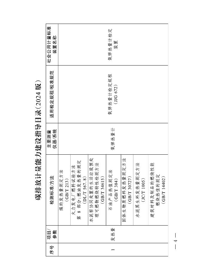 市场监管总局&国家发改委：碳排放计量能力建设指导目录（2024版）海报