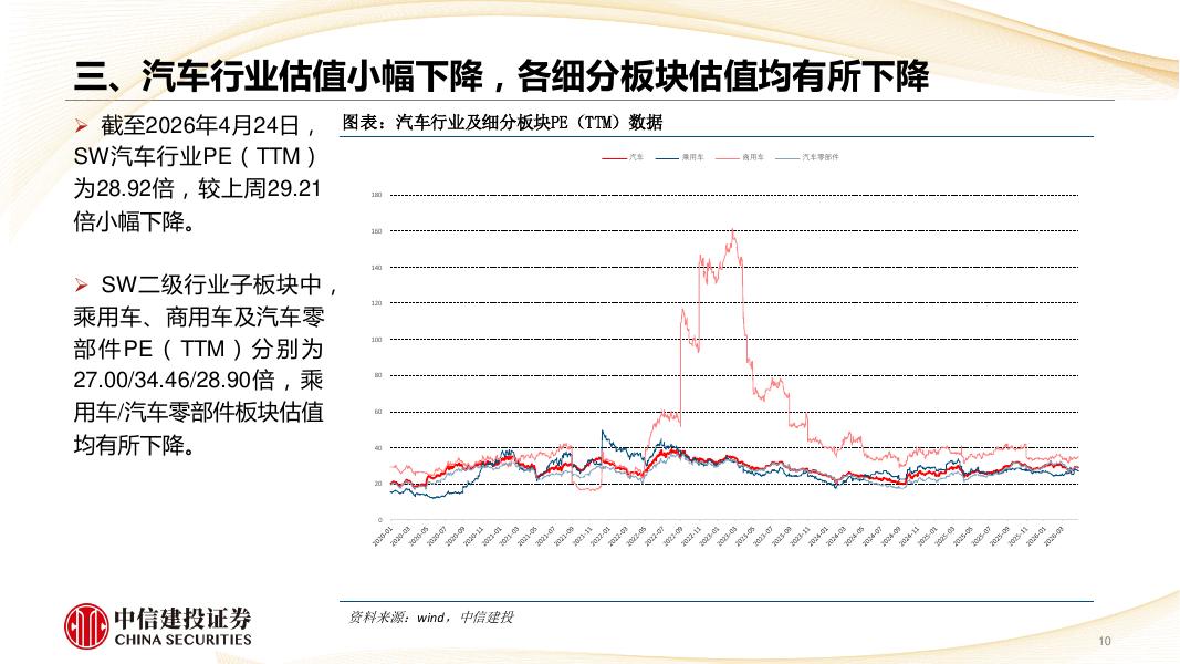 中信建投证券：汽车行业动态报告：北京车展及特斯拉等一季报发布，积极布局景气回升及物理AI催化_第10页