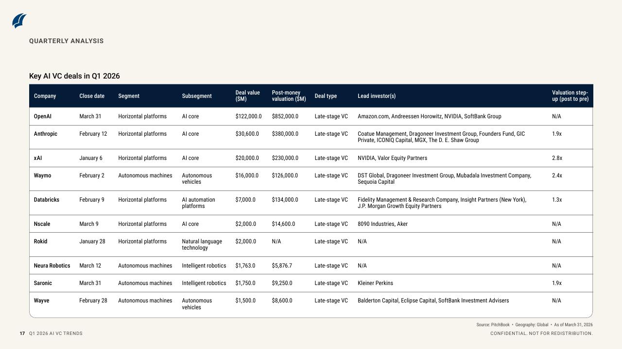 PitchBook： 2026年第一季度人工智能风险投资趋势报告_第9页