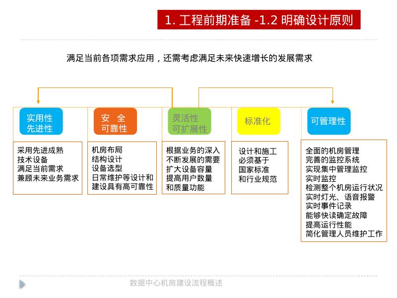 区域数据中心机房建设管理及施工规范_第6页