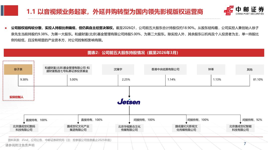 中邮证券：捷成股份（300182）-深度报告：国内领先影视版权运营商，AI加速公司驶入成长快车道_第7页