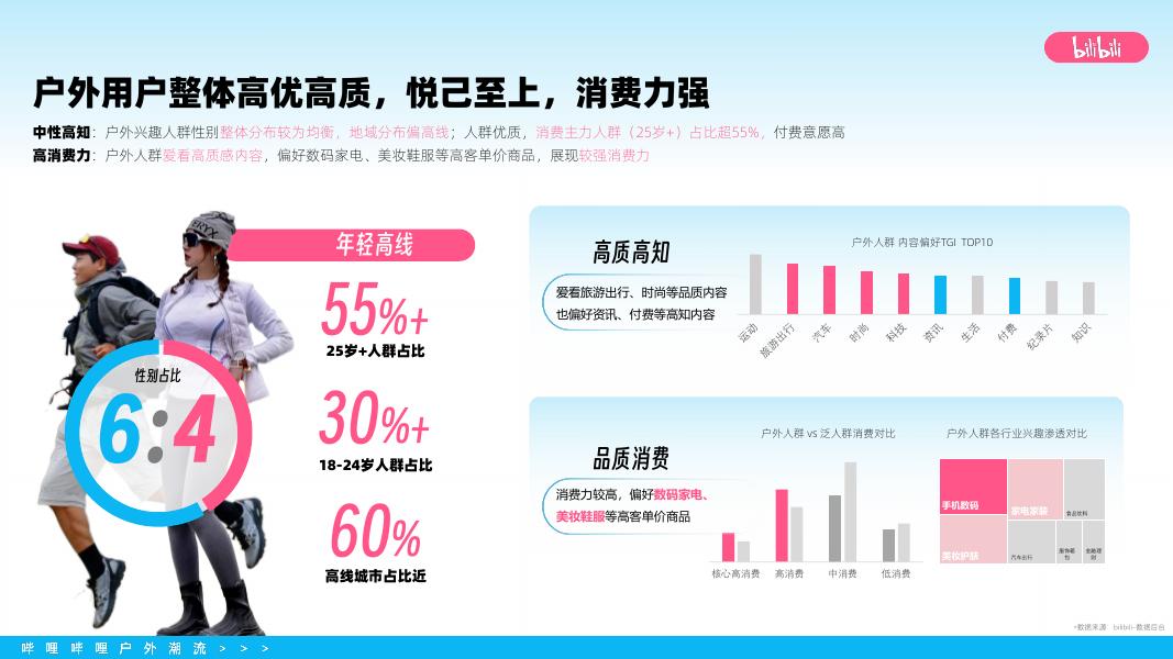 2026年bilibili户外潮流营销通案_第6页