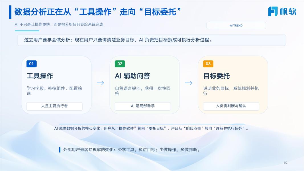 帆软：FineBI Next&九数云AI能力前瞻_第2页