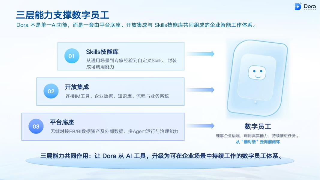 帆软：DORA企业数据智能体平台_第9页