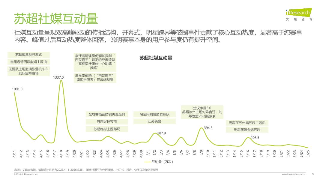 艾瑞咨询：2026苏超赛事市场调研与文旅价值分析报告_第9页