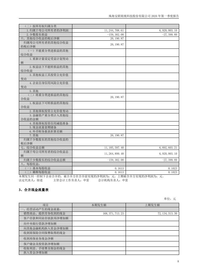 301042-安联锐视：珠海安联锐视科技股份有限公司2026年第一季度报告(更正后)_第8页