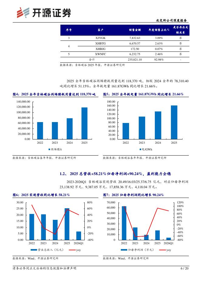 开源证券：吉林碳谷（920077）-北交所公司深度报告：碳纤维复苏、15万吨原丝项目完工在即，2025实现归母净利润+90%_第6页