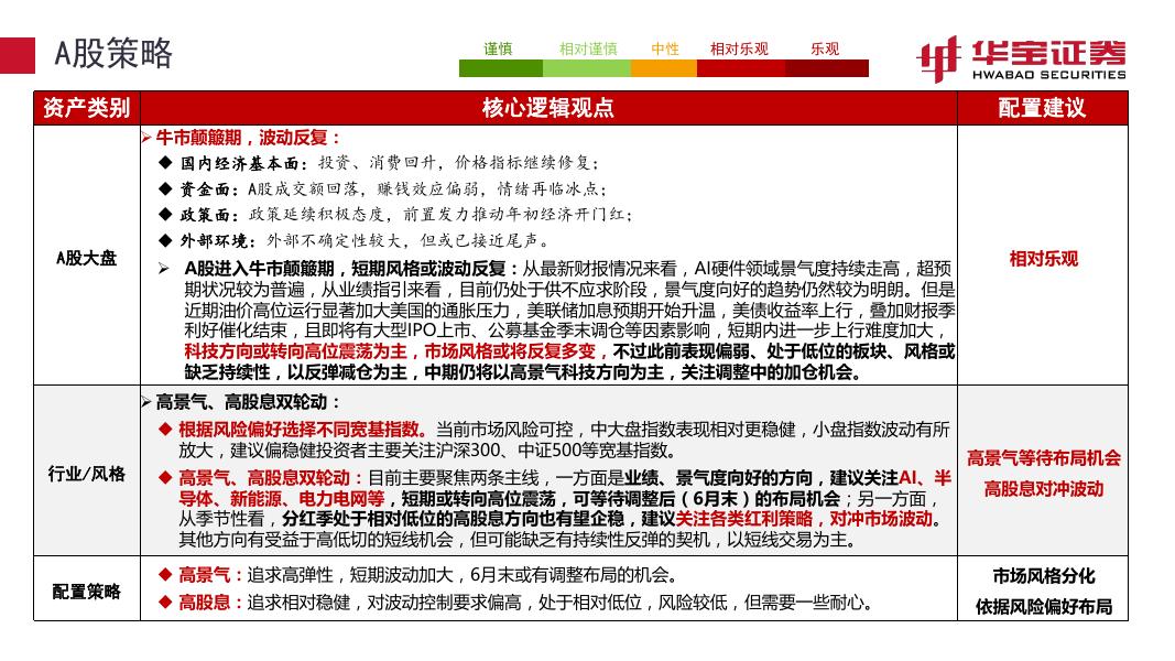 华宝证券：2026年6月资产配置报告：牛市颠簸期，风格会变吗？-260610_第3页