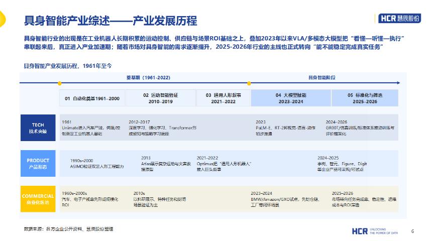 HCR慧辰股份：2026年中国具身智能产业系列研究报告-人形机器人篇_第6页