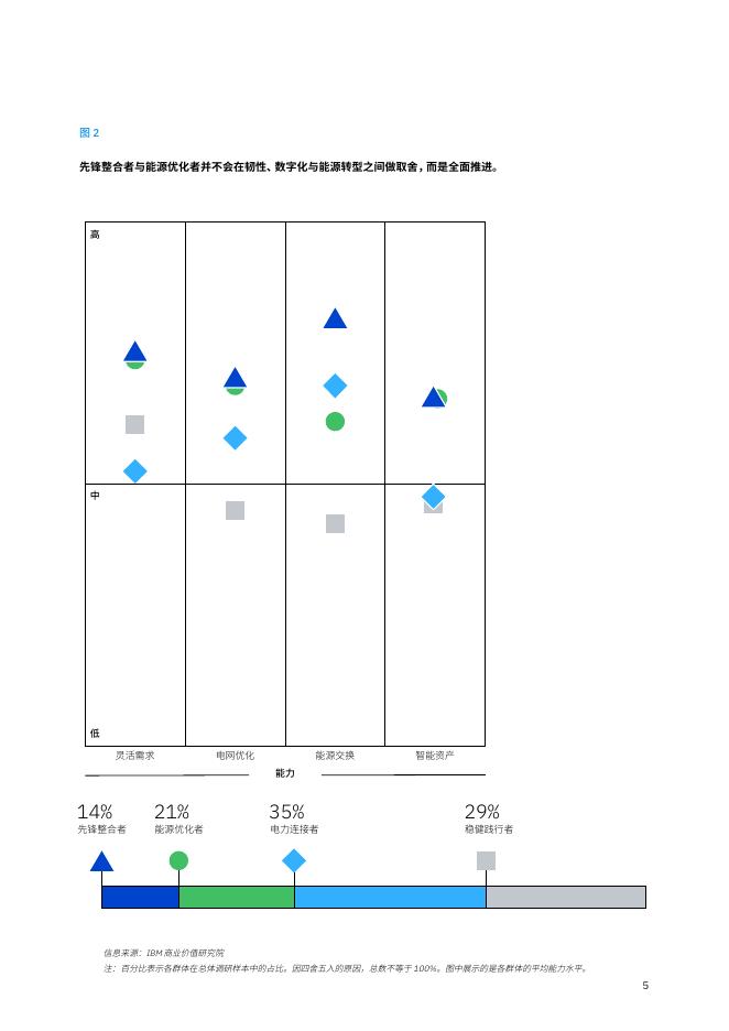 IBM商业价值研究院：2026年电网现代化赋能电网韧性与能源转型的催化剂研究报告_第7页
