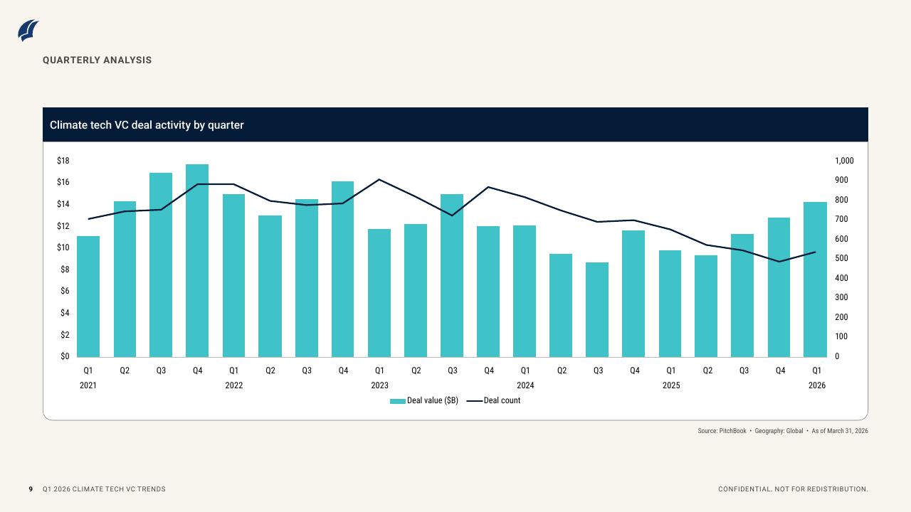 PitchBook：2026年第一季度气候科技风险投资趋势报告_第9页